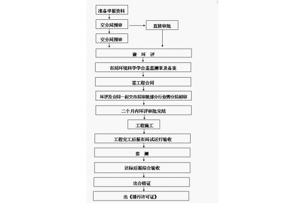 排汙許可證辦理